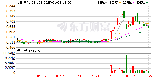 全国前三配资 铜矿股走强金川国际一度涨超7% 业内人士称铜价有望升超1.2万美元