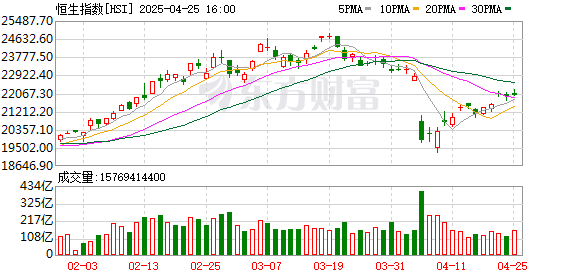 股票配资专业平台 摩根士丹利：预计恒生指数年底为25800点