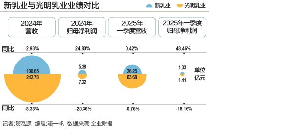 股指配资资讯网 新乳业不躺平：市场收缩，营收、利润全都要