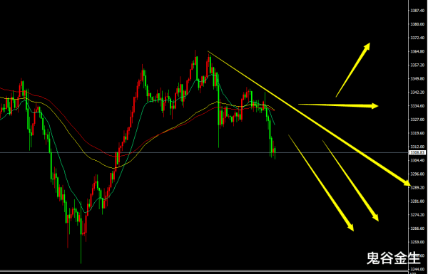 10大配资公司 鬼谷金生: 黄金跌破3300, 指日可待!