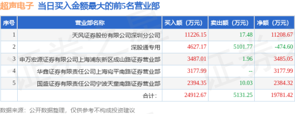 专业杠杆炒股公司 7月8日超声电子(000823)龙虎榜数据: 游资炒股养家上榜