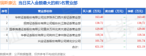 散户配资网站 7月8日瑞斯康达(603803)龙虎榜数据